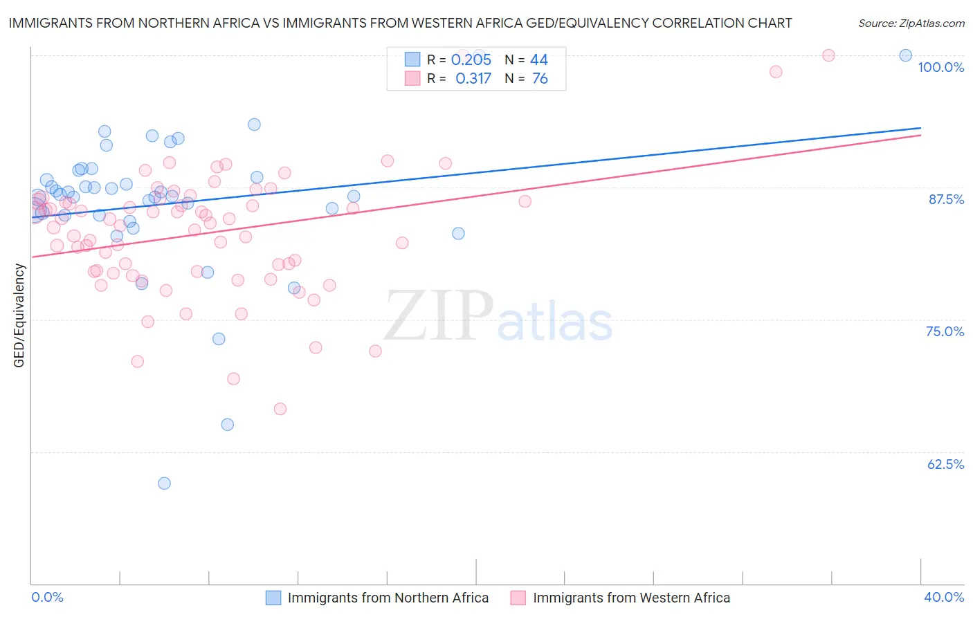 Immigrants from Northern Africa vs Immigrants from Western Africa GED/Equivalency