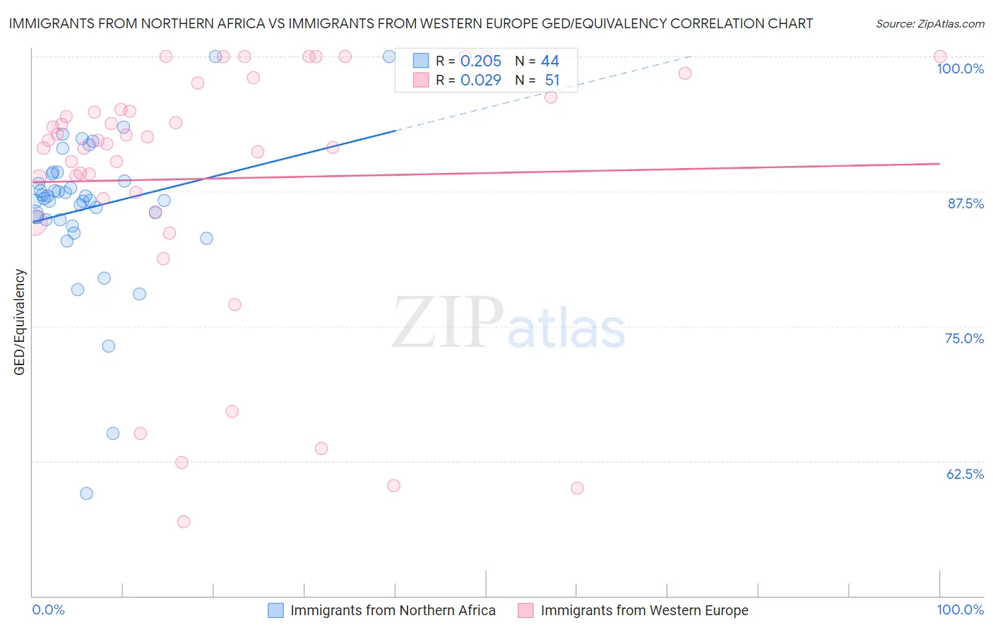 Immigrants from Northern Africa vs Immigrants from Western Europe GED/Equivalency
