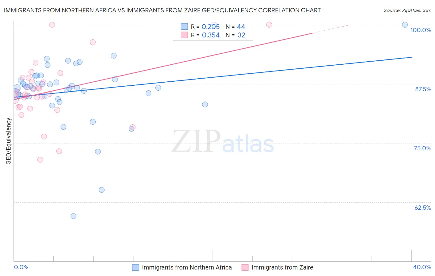 Immigrants from Northern Africa vs Immigrants from Zaire GED/Equivalency