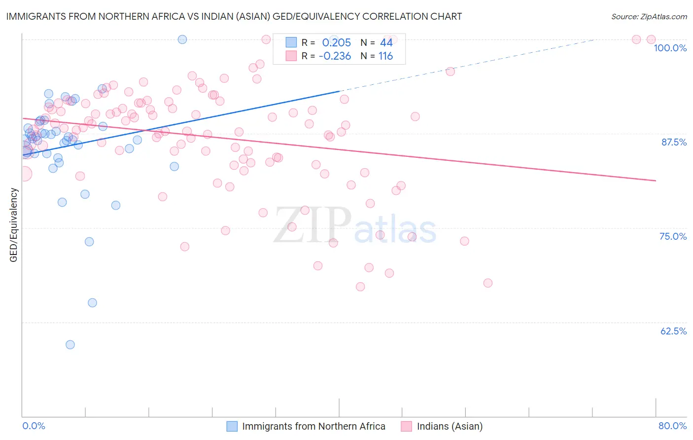 Immigrants from Northern Africa vs Indian (Asian) GED/Equivalency