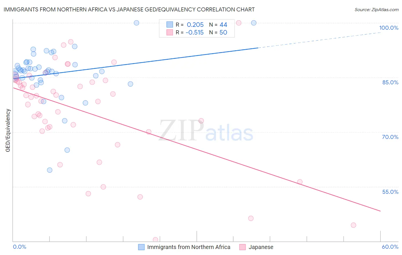 Immigrants from Northern Africa vs Japanese GED/Equivalency