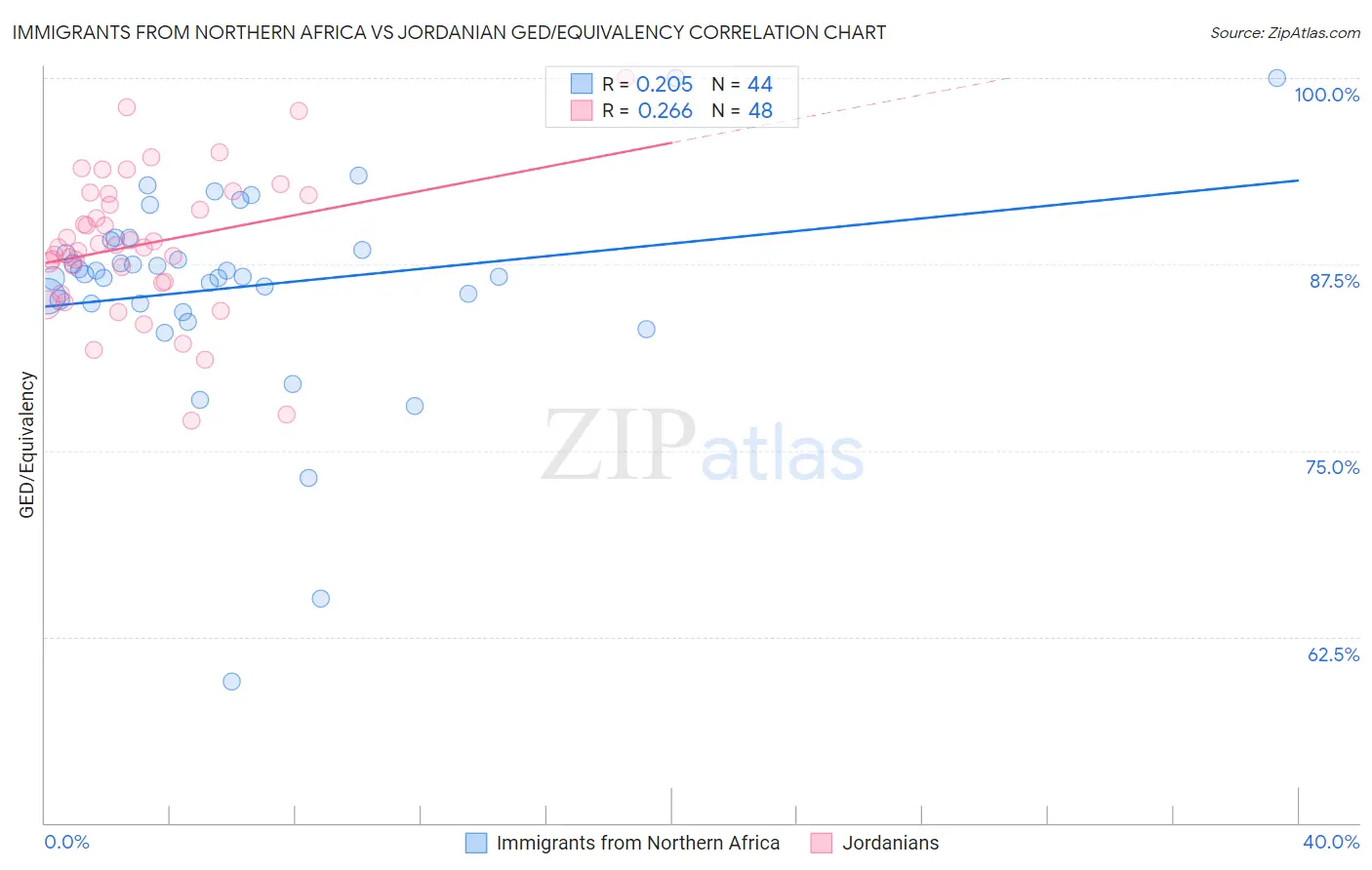 Immigrants from Northern Africa vs Jordanian GED/Equivalency