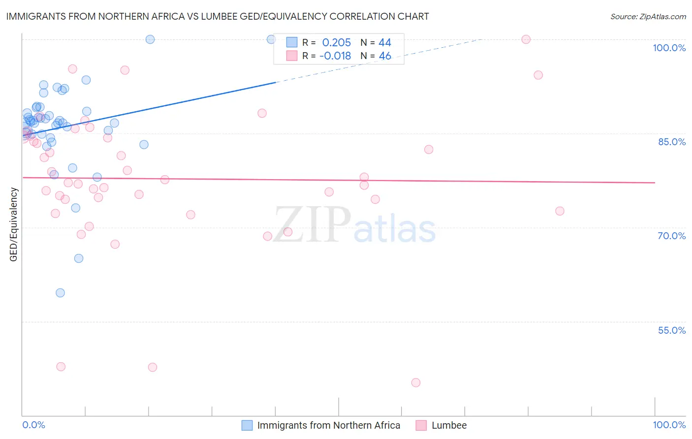 Immigrants from Northern Africa vs Lumbee GED/Equivalency