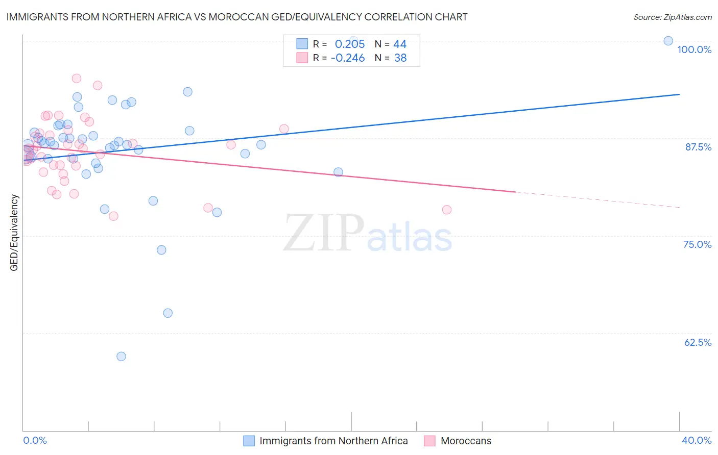 Immigrants from Northern Africa vs Moroccan GED/Equivalency