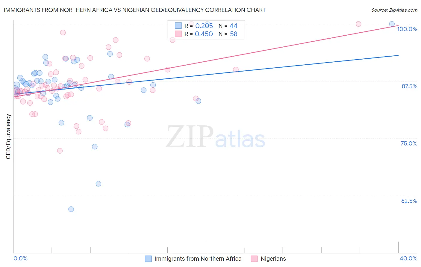 Immigrants from Northern Africa vs Nigerian GED/Equivalency