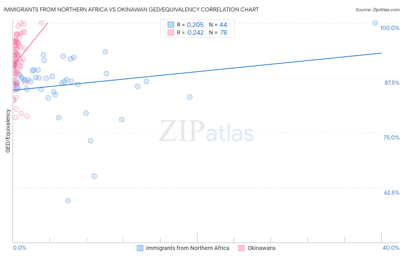 Immigrants from Northern Africa vs Okinawan GED/Equivalency