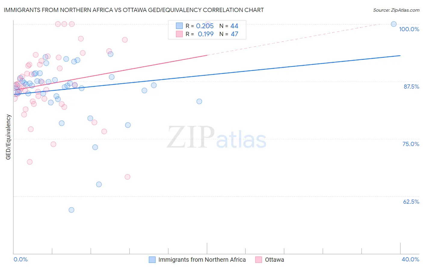 Immigrants from Northern Africa vs Ottawa GED/Equivalency
