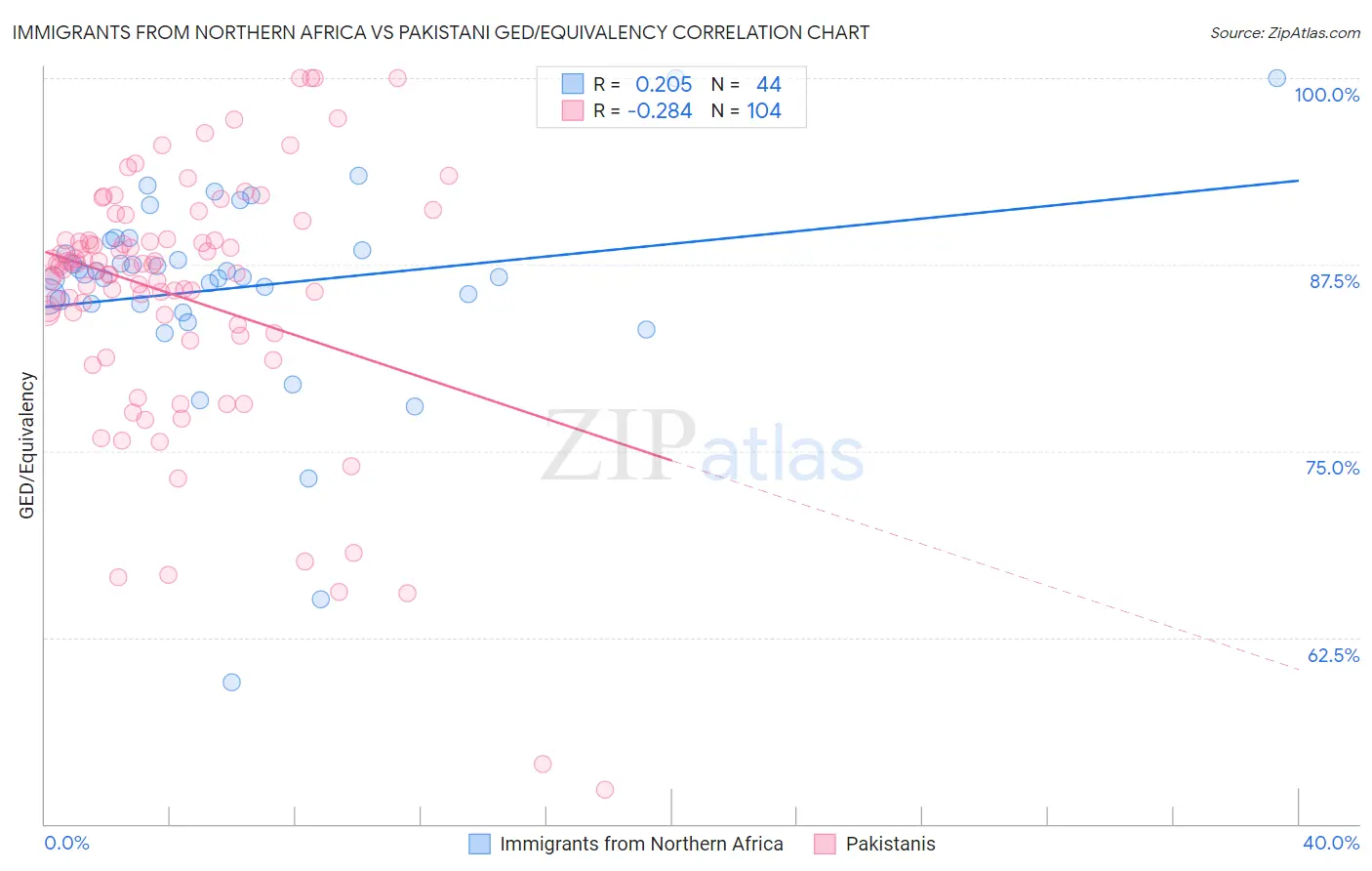 Immigrants from Northern Africa vs Pakistani GED/Equivalency