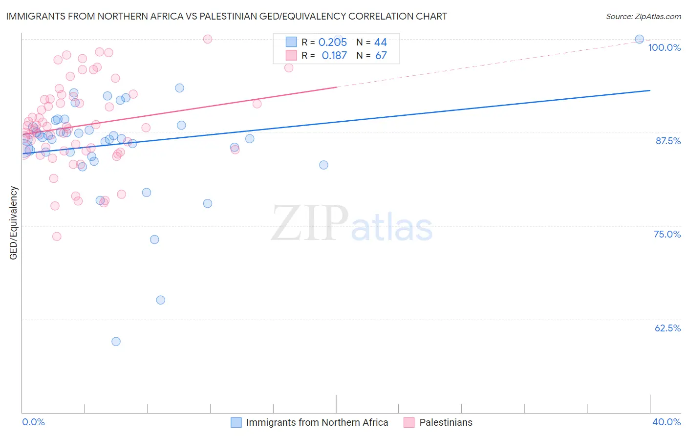 Immigrants from Northern Africa vs Palestinian GED/Equivalency