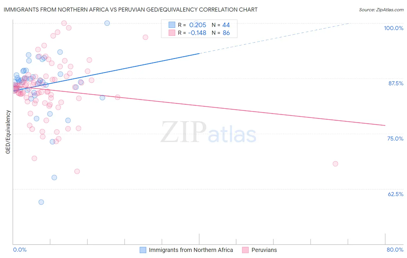 Immigrants from Northern Africa vs Peruvian GED/Equivalency