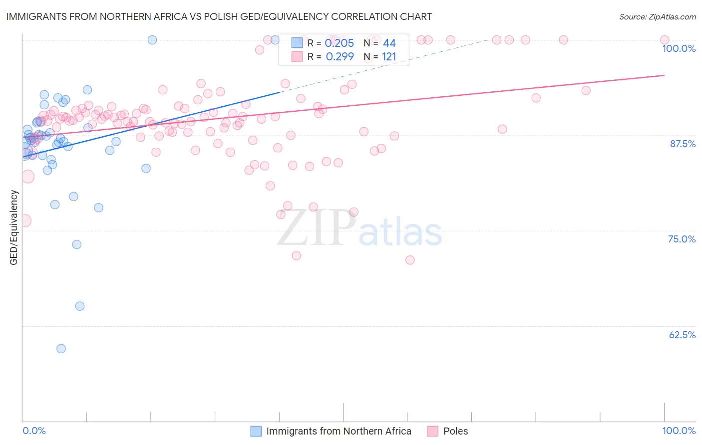 Immigrants from Northern Africa vs Polish GED/Equivalency