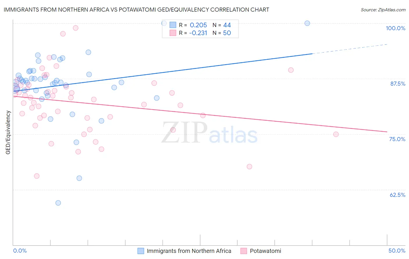 Immigrants from Northern Africa vs Potawatomi GED/Equivalency