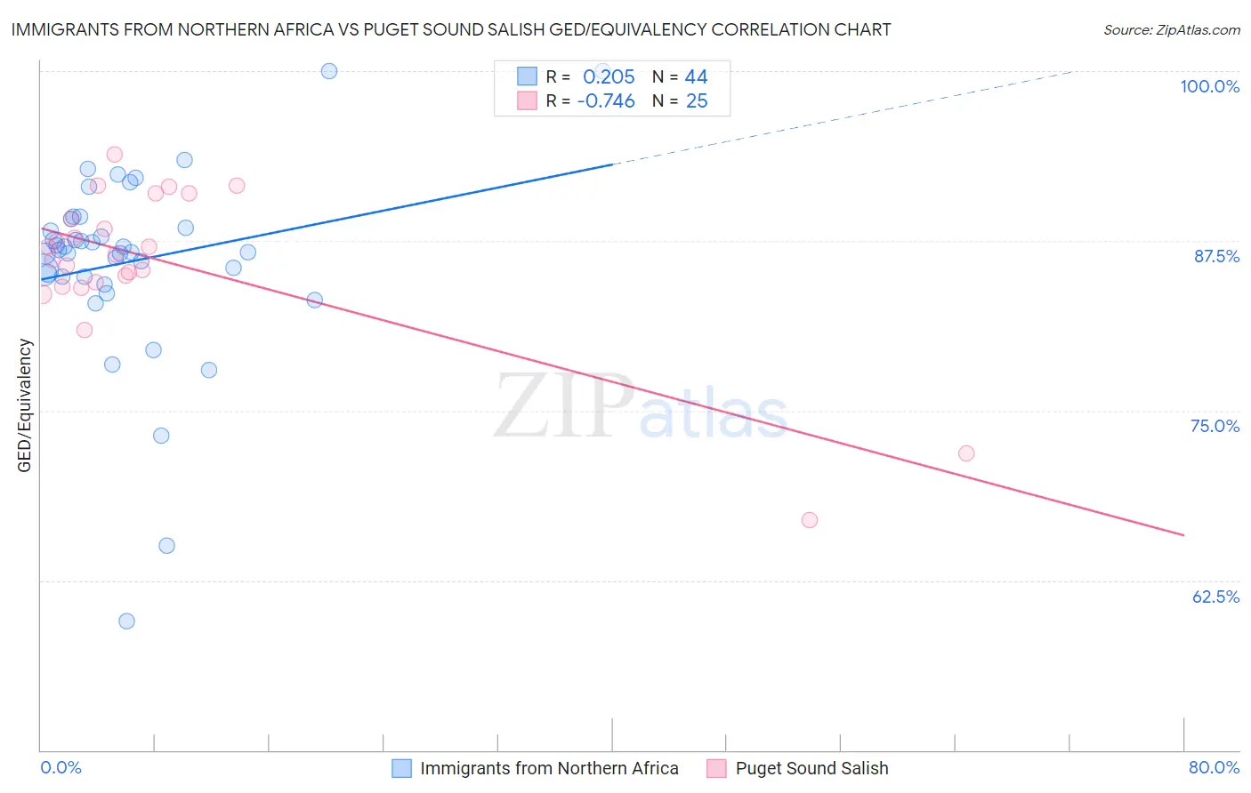 Immigrants from Northern Africa vs Puget Sound Salish GED/Equivalency