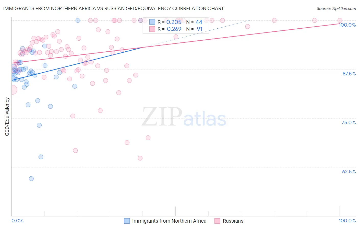 Immigrants from Northern Africa vs Russian GED/Equivalency