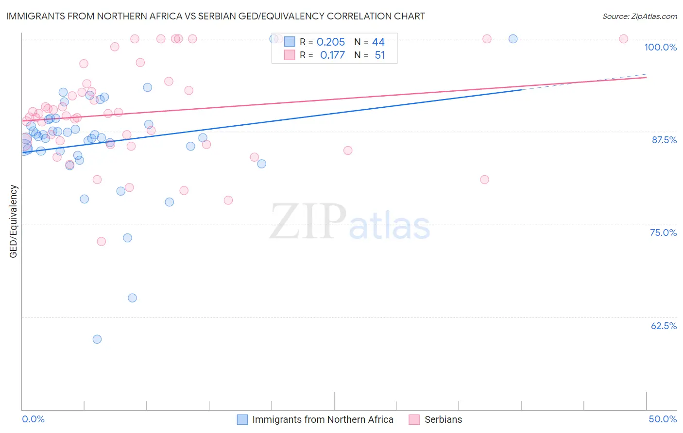 Immigrants from Northern Africa vs Serbian GED/Equivalency