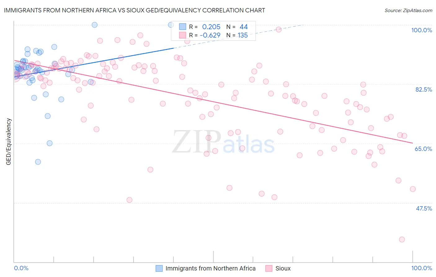 Immigrants from Northern Africa vs Sioux GED/Equivalency