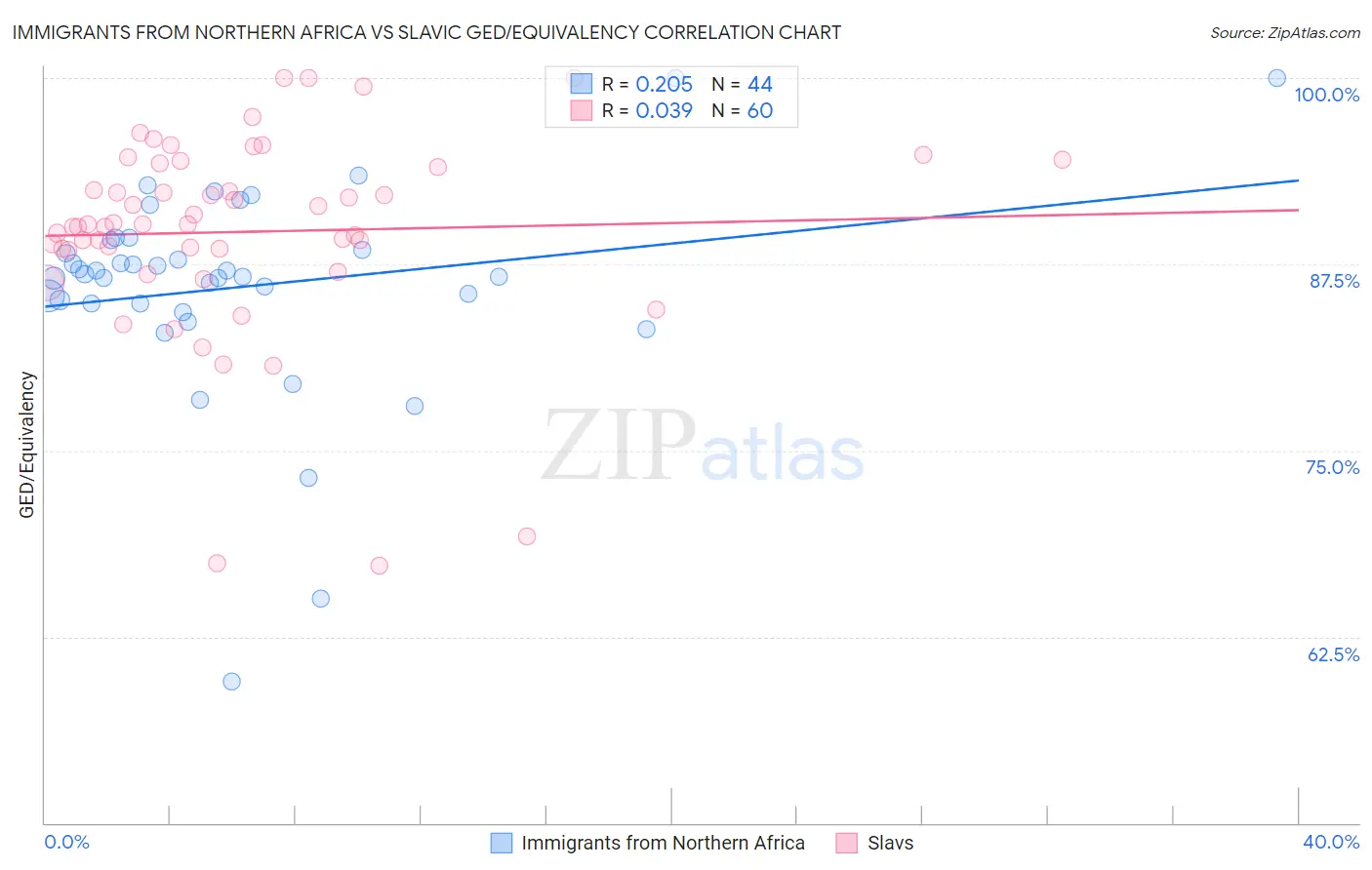 Immigrants from Northern Africa vs Slavic GED/Equivalency