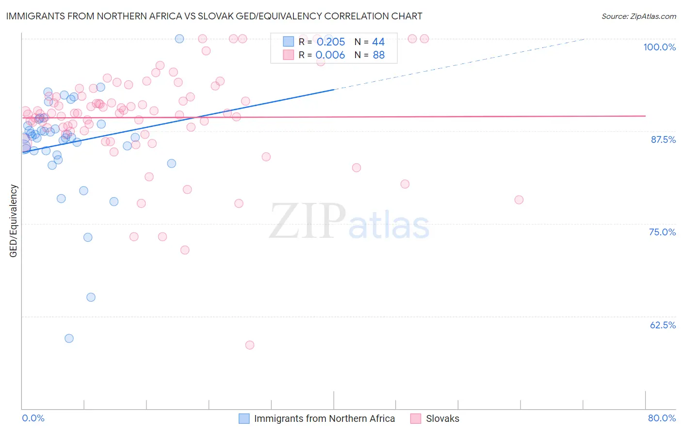 Immigrants from Northern Africa vs Slovak GED/Equivalency