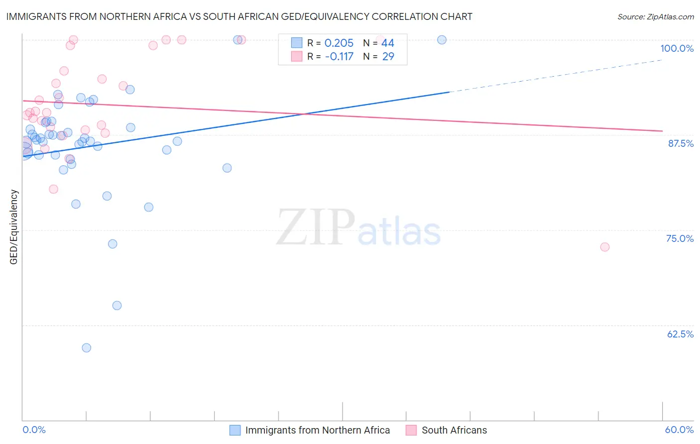 Immigrants from Northern Africa vs South African GED/Equivalency