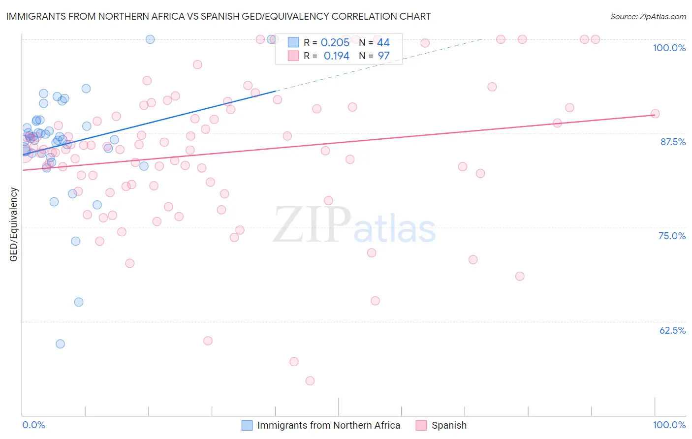 Immigrants from Northern Africa vs Spanish GED/Equivalency