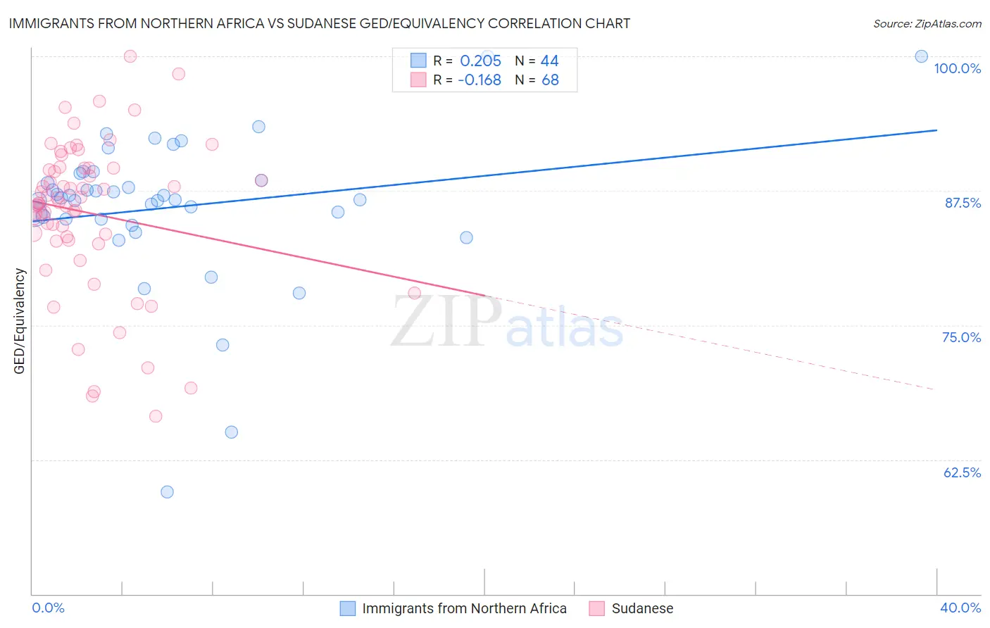 Immigrants from Northern Africa vs Sudanese GED/Equivalency