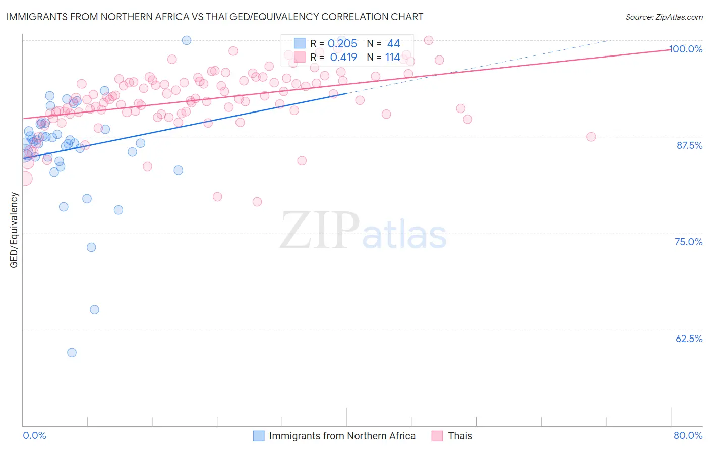Immigrants from Northern Africa vs Thai GED/Equivalency