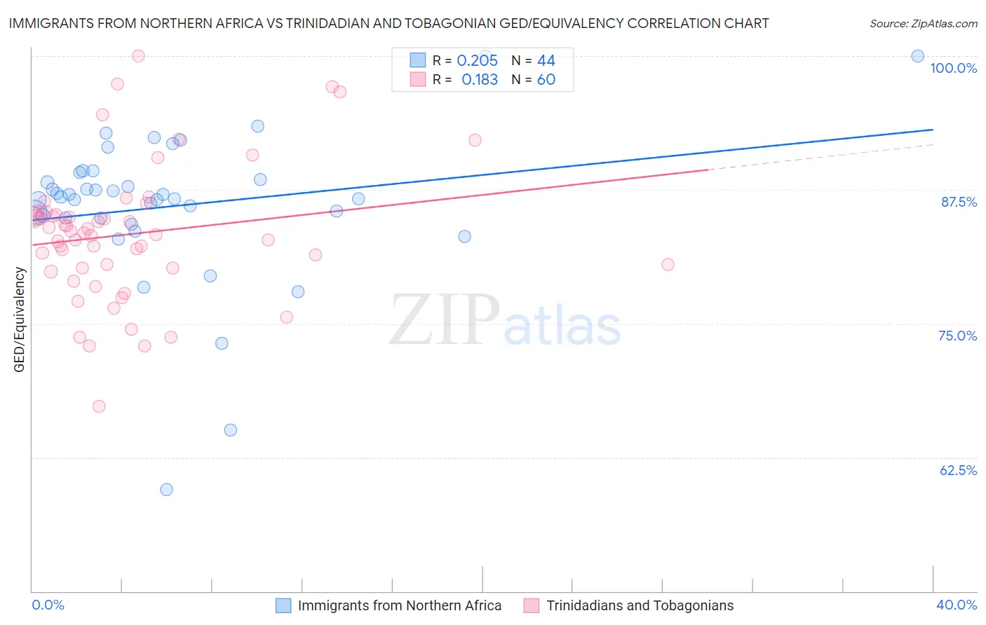 Immigrants from Northern Africa vs Trinidadian and Tobagonian GED/Equivalency