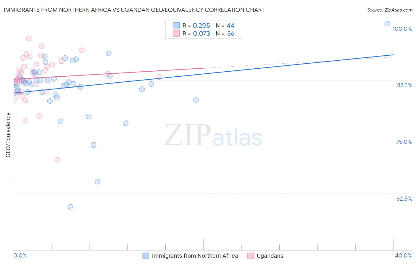 Immigrants from Northern Africa vs Ugandan GED/Equivalency