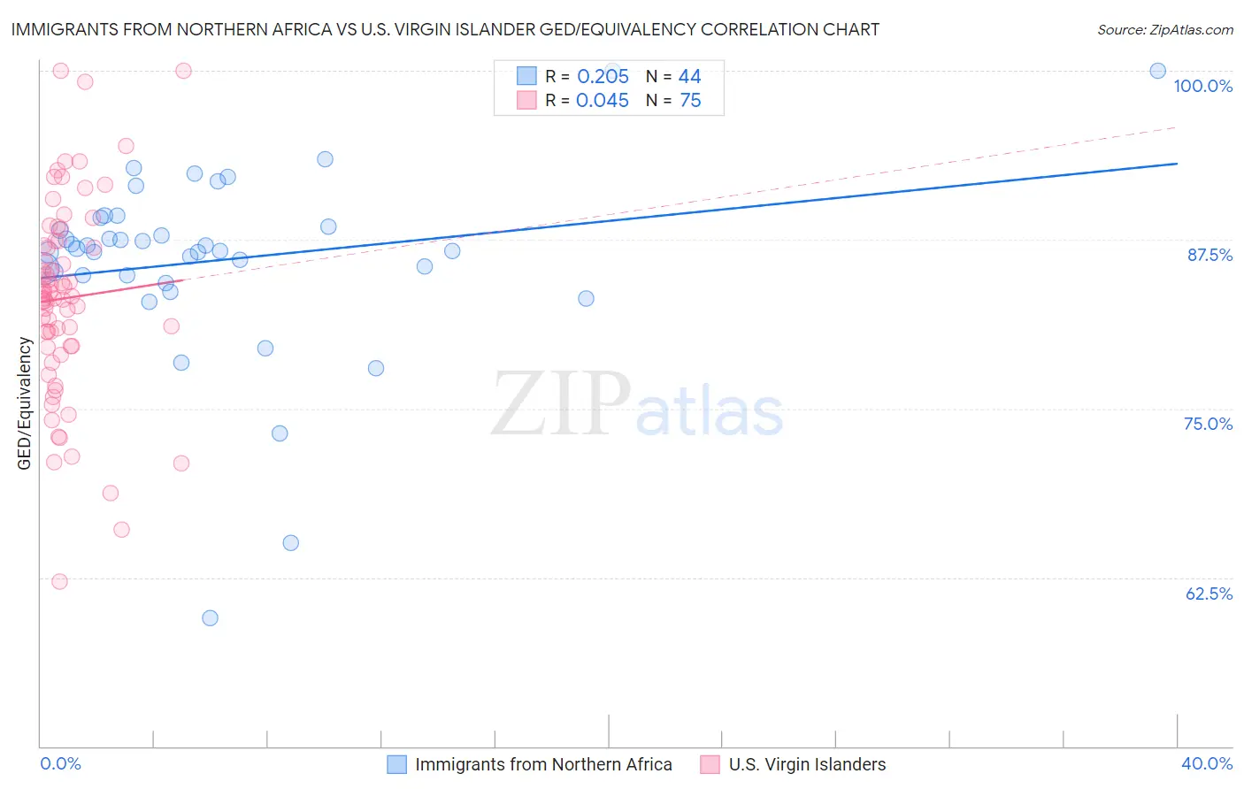 Immigrants from Northern Africa vs U.S. Virgin Islander GED/Equivalency