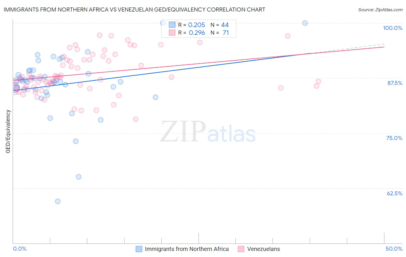 Immigrants from Northern Africa vs Venezuelan GED/Equivalency