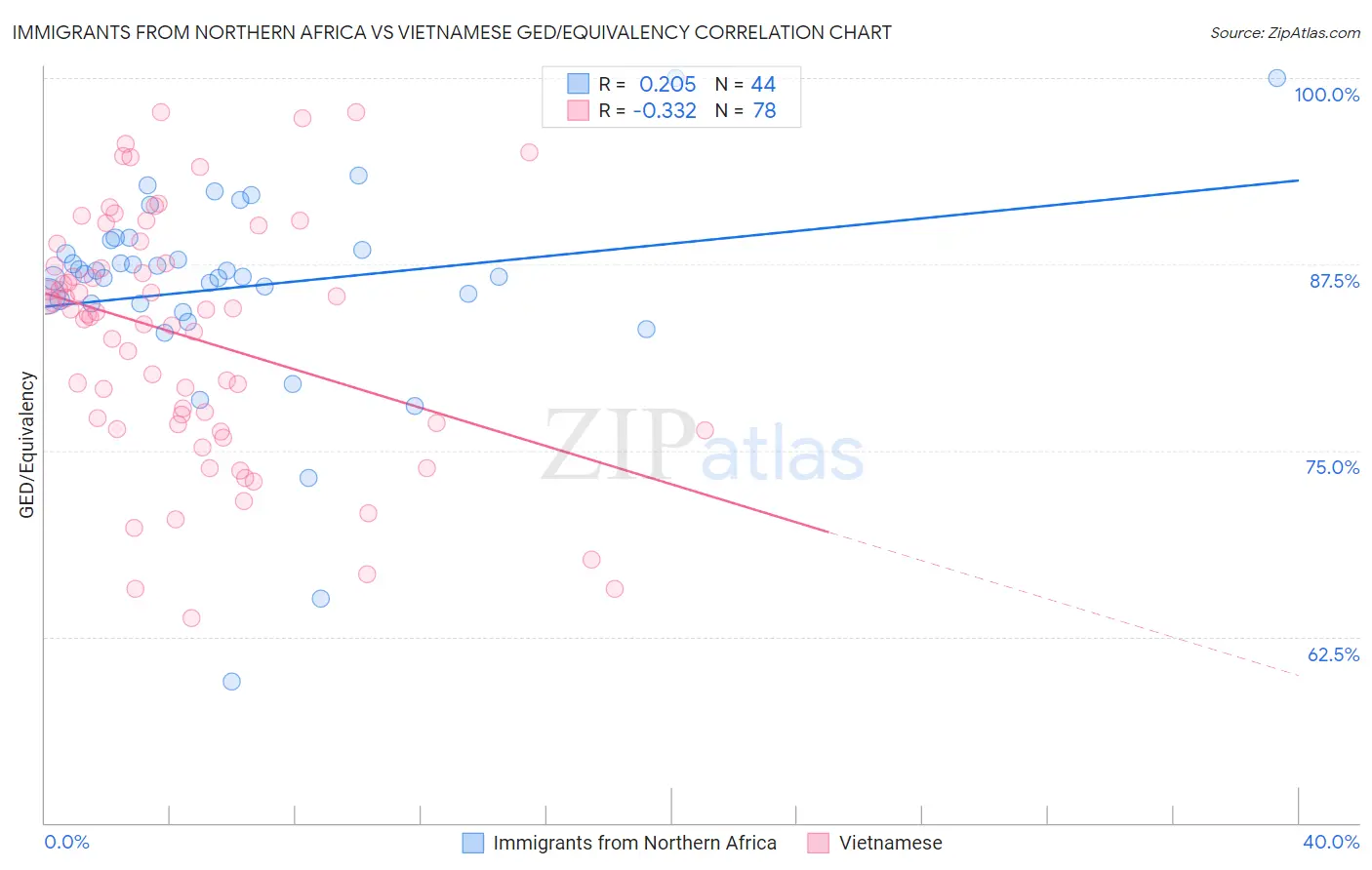 Immigrants from Northern Africa vs Vietnamese GED/Equivalency
