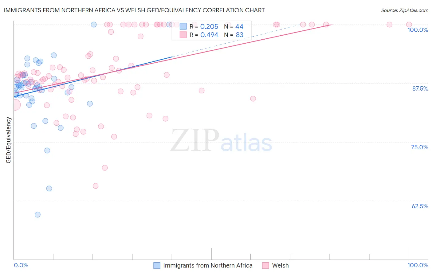 Immigrants from Northern Africa vs Welsh GED/Equivalency
