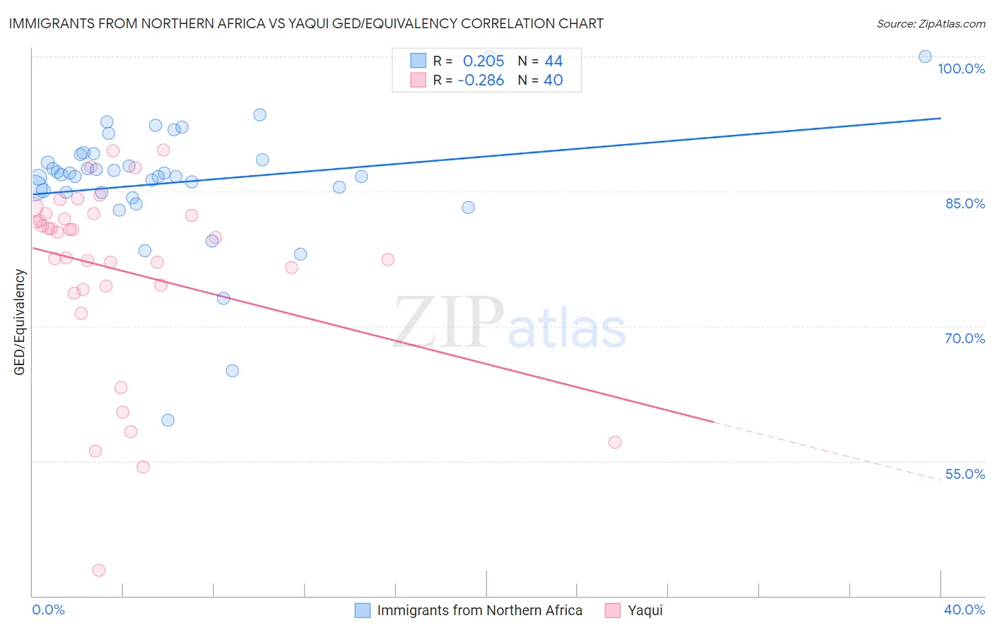 Immigrants from Northern Africa vs Yaqui GED/Equivalency