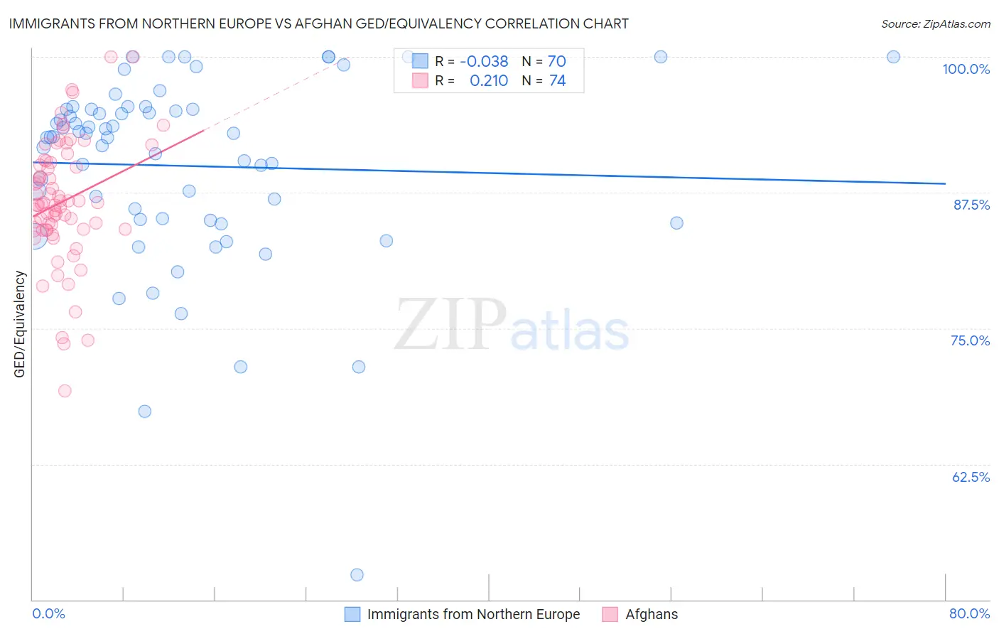 Immigrants from Northern Europe vs Afghan GED/Equivalency