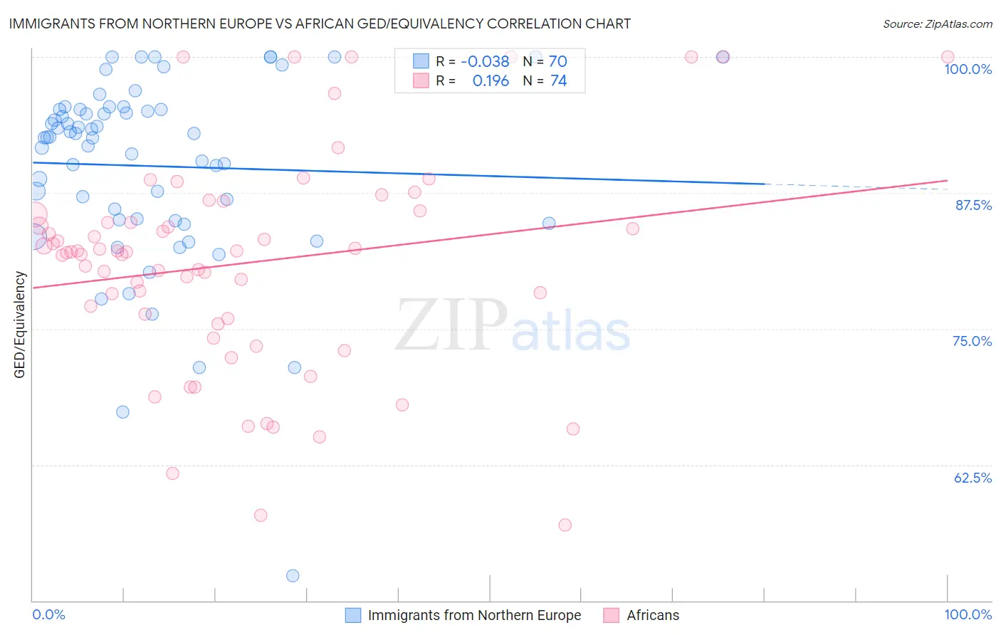 Immigrants from Northern Europe vs African GED/Equivalency