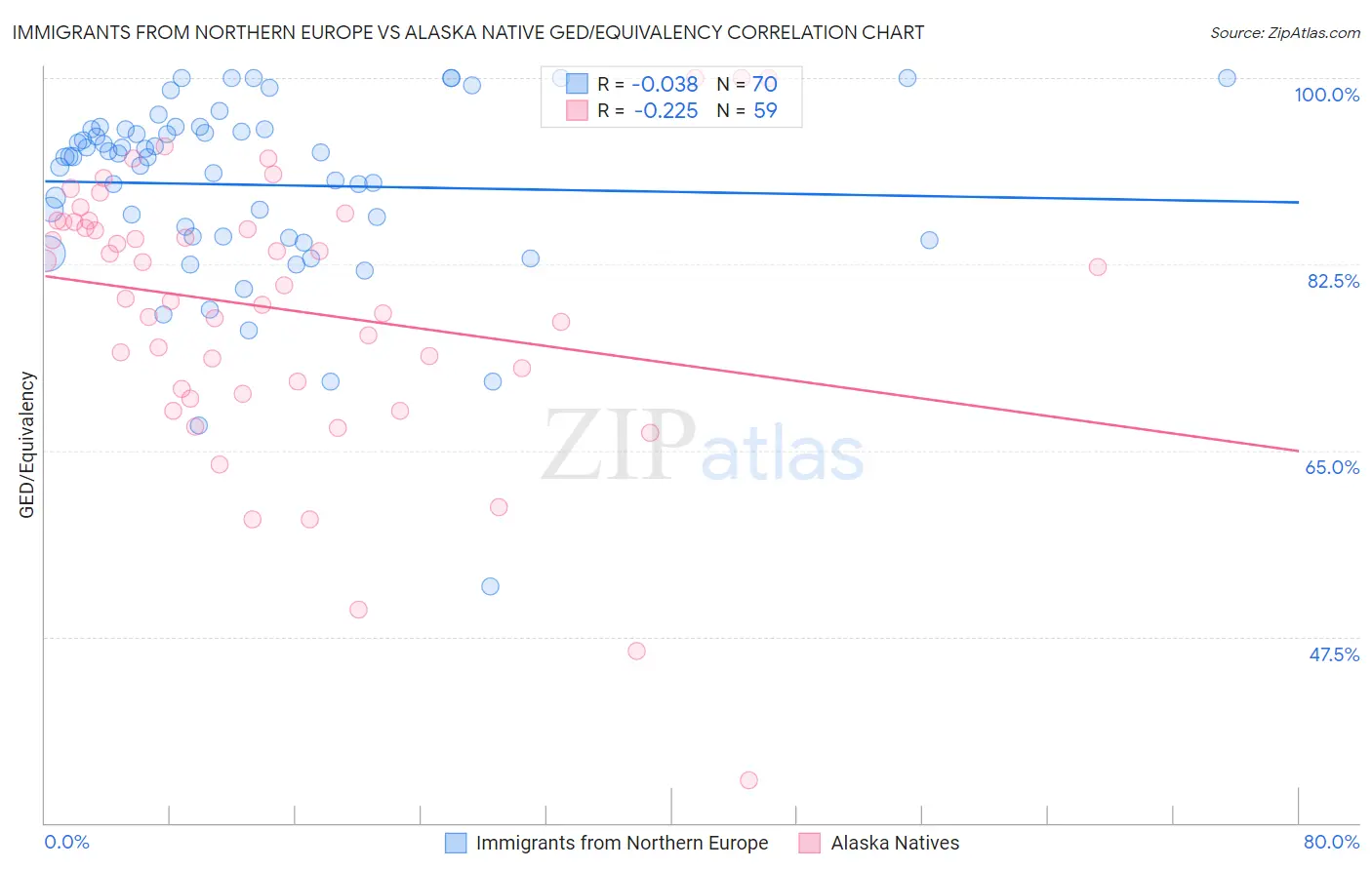 Immigrants from Northern Europe vs Alaska Native GED/Equivalency