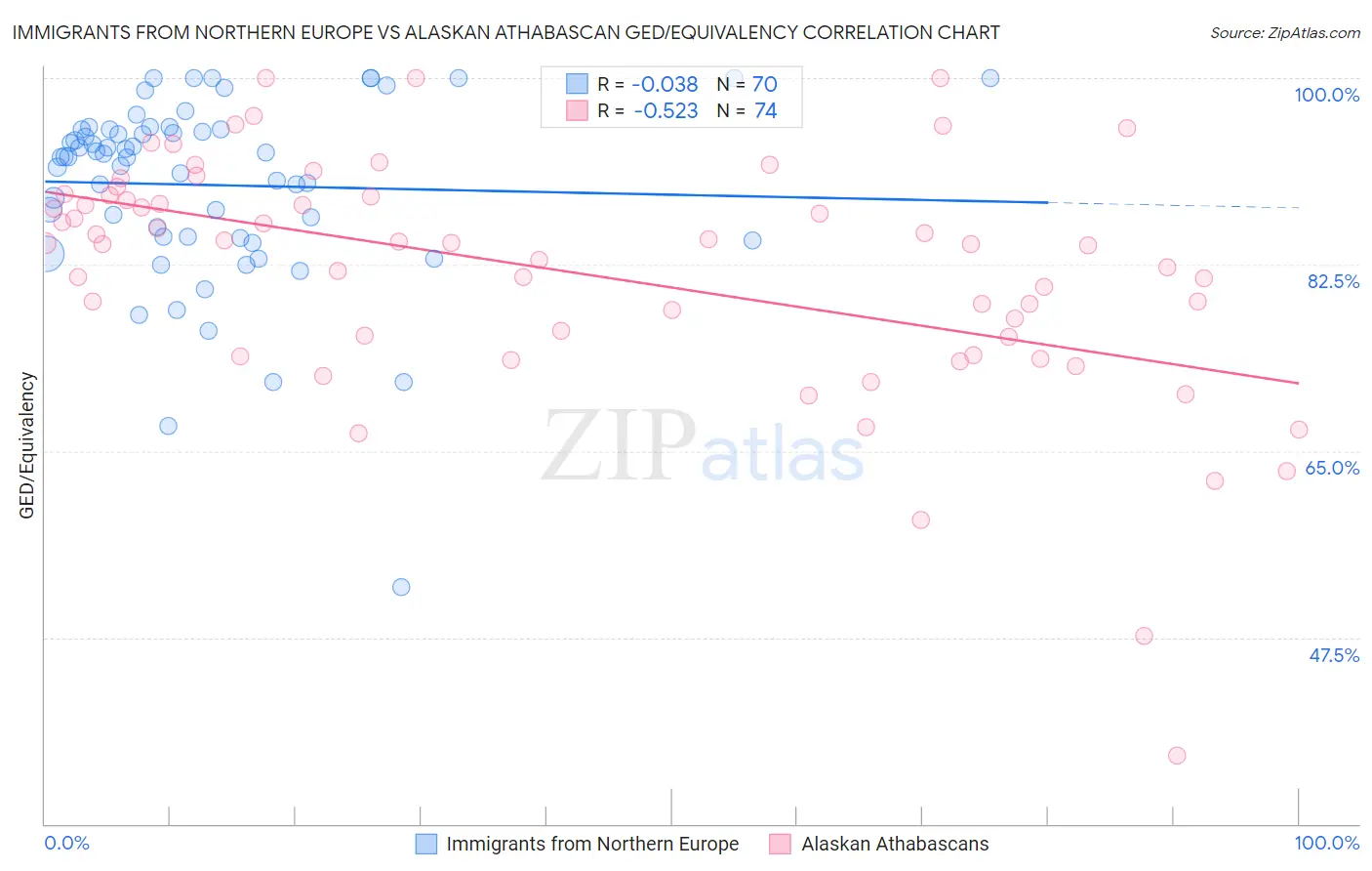 Immigrants from Northern Europe vs Alaskan Athabascan GED/Equivalency