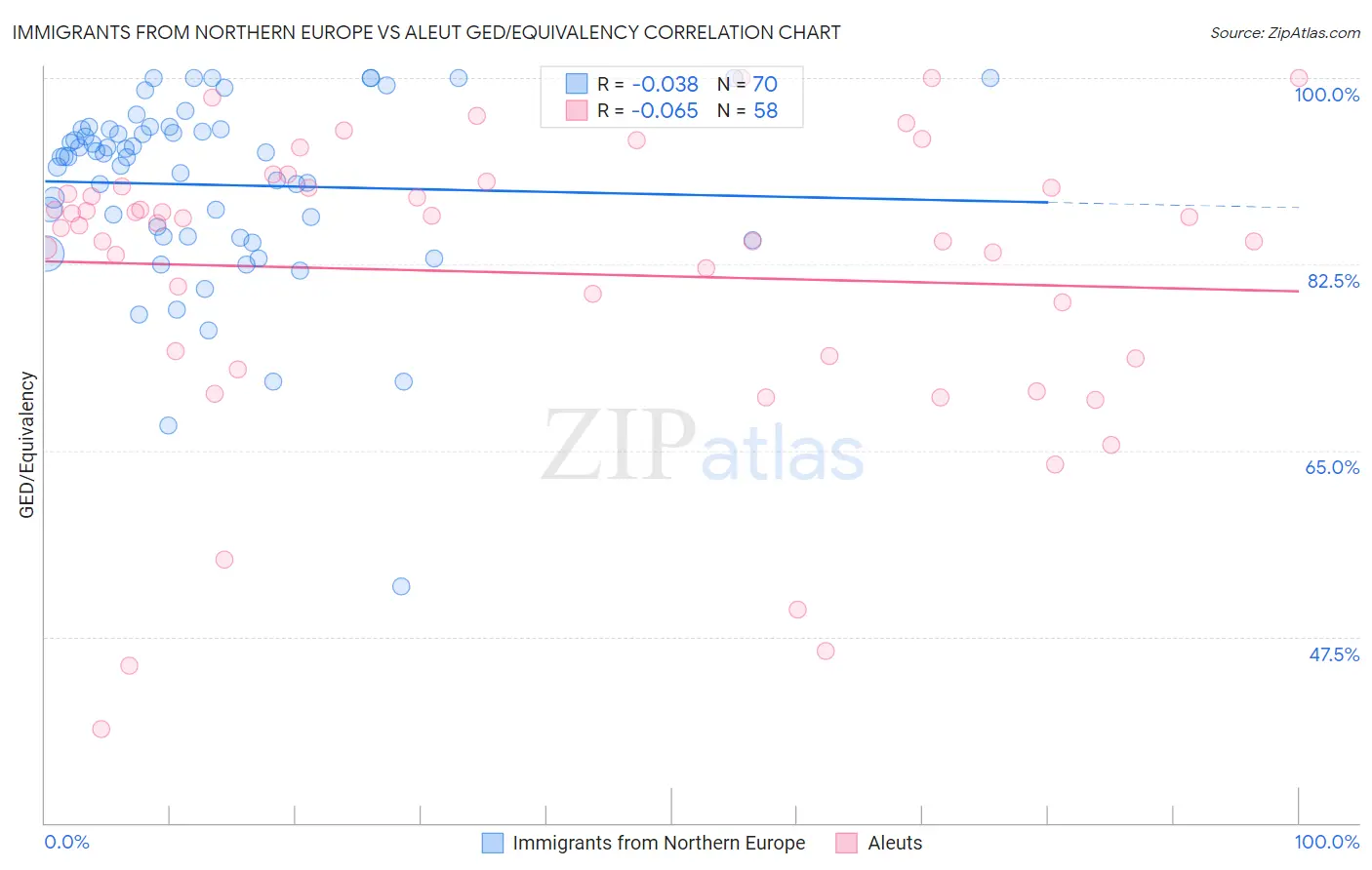 Immigrants from Northern Europe vs Aleut GED/Equivalency