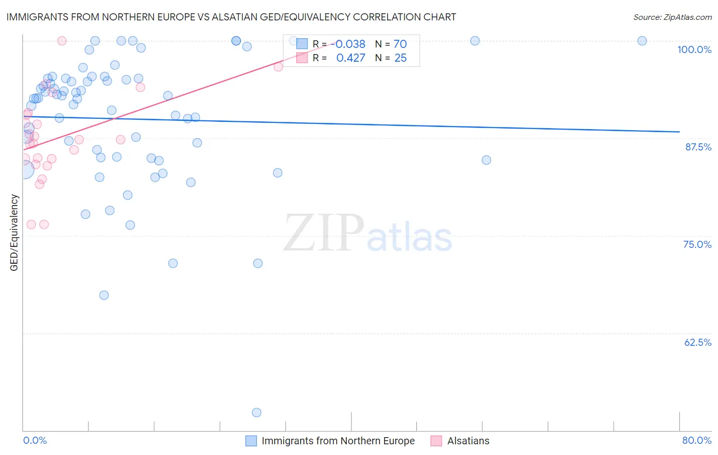 Immigrants from Northern Europe vs Alsatian GED/Equivalency