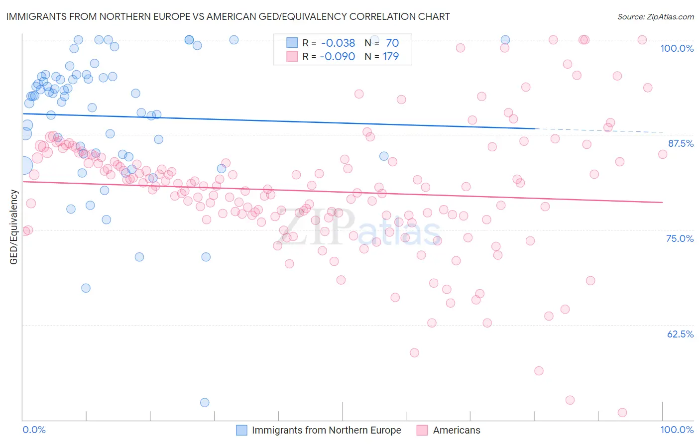 Immigrants from Northern Europe vs American GED/Equivalency
