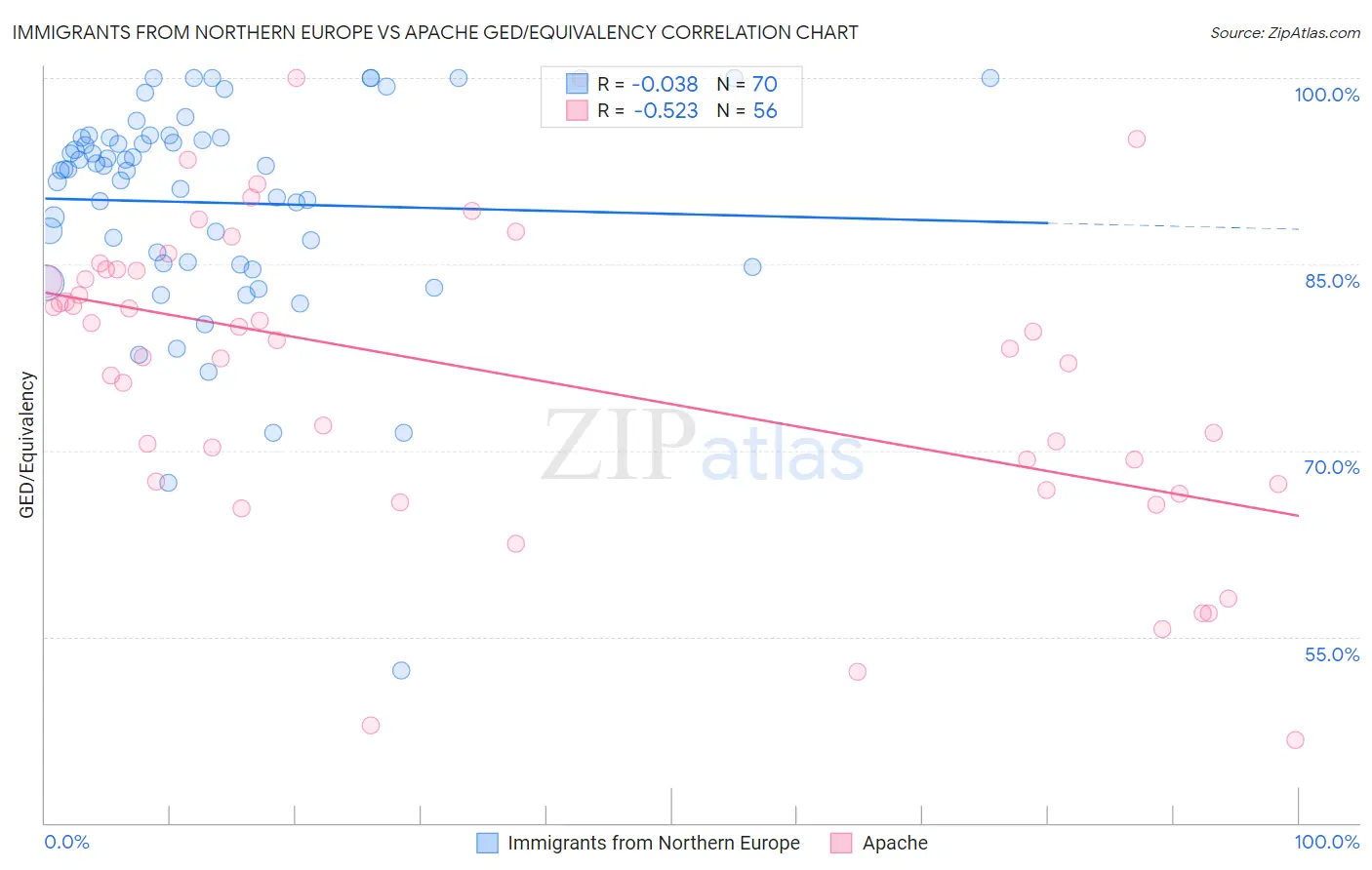 Immigrants from Northern Europe vs Apache GED/Equivalency