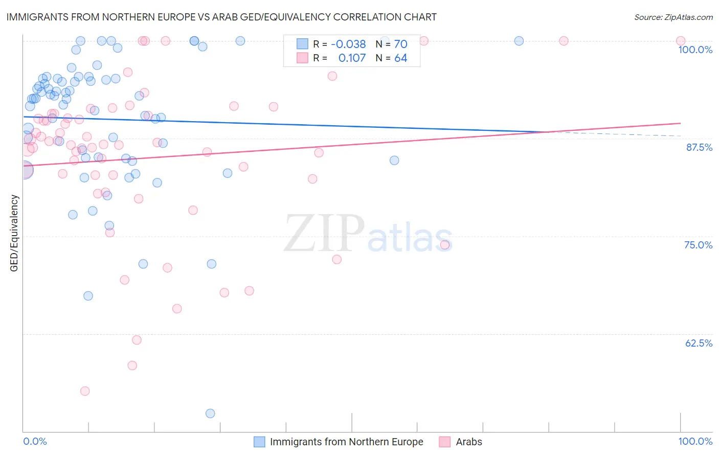 Immigrants from Northern Europe vs Arab GED/Equivalency