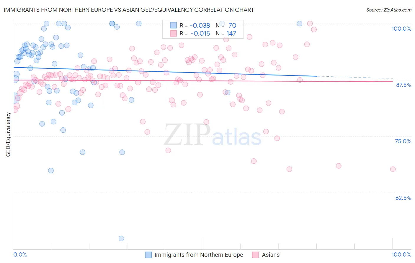 Immigrants from Northern Europe vs Asian GED/Equivalency
