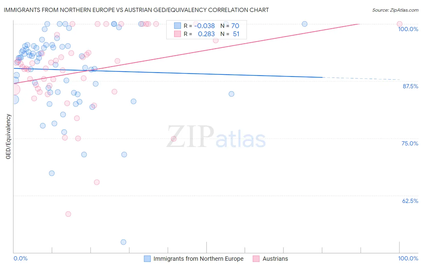 Immigrants from Northern Europe vs Austrian GED/Equivalency
