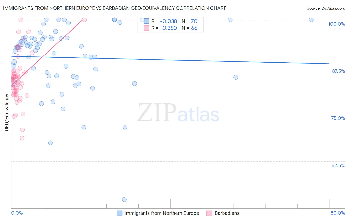 Immigrants from Northern Europe vs Barbadian GED/Equivalency