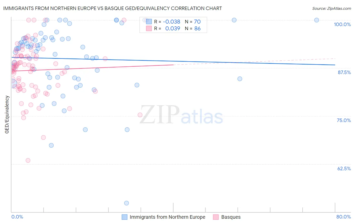 Immigrants from Northern Europe vs Basque GED/Equivalency