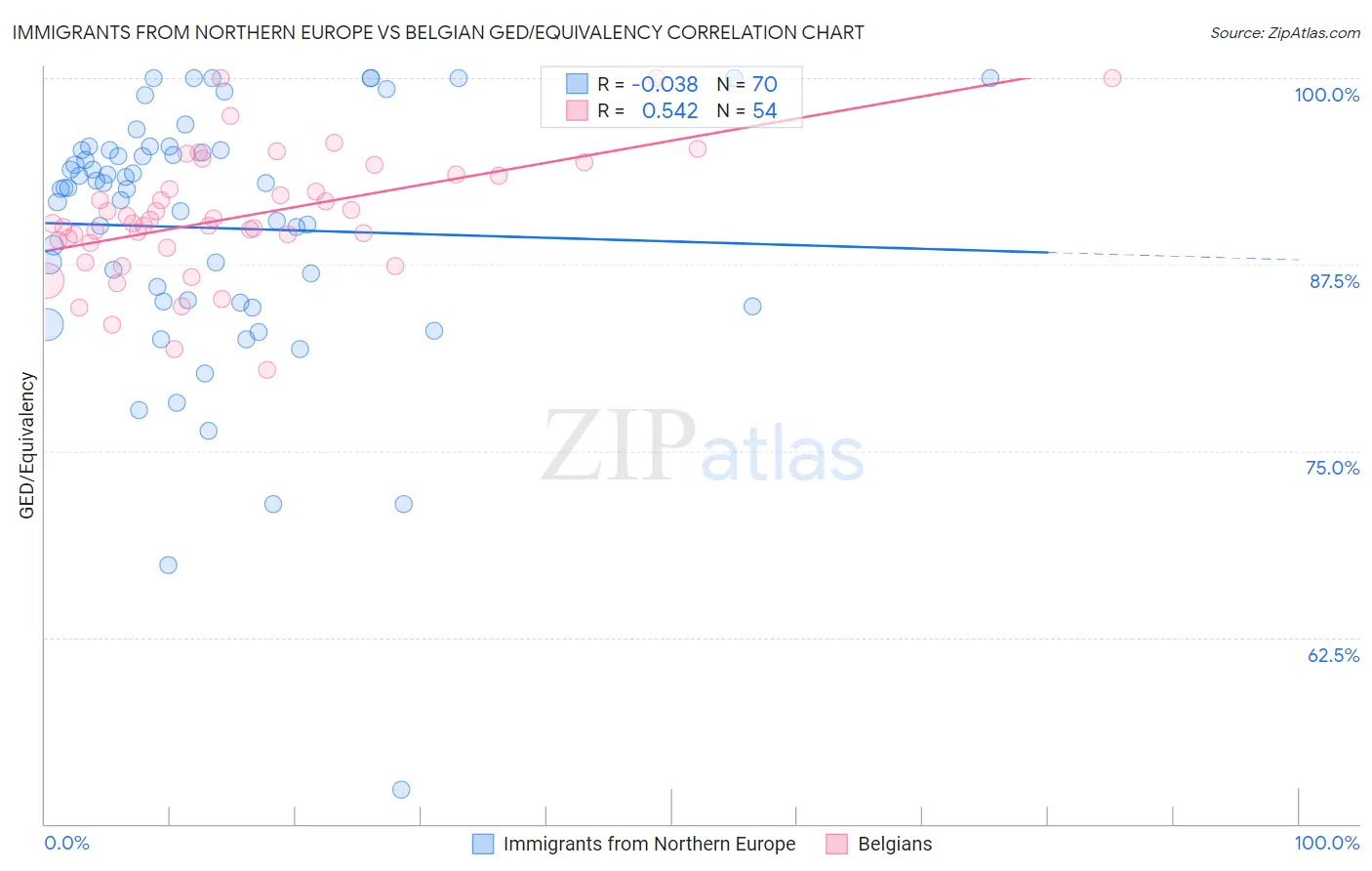 Immigrants from Northern Europe vs Belgian GED/Equivalency