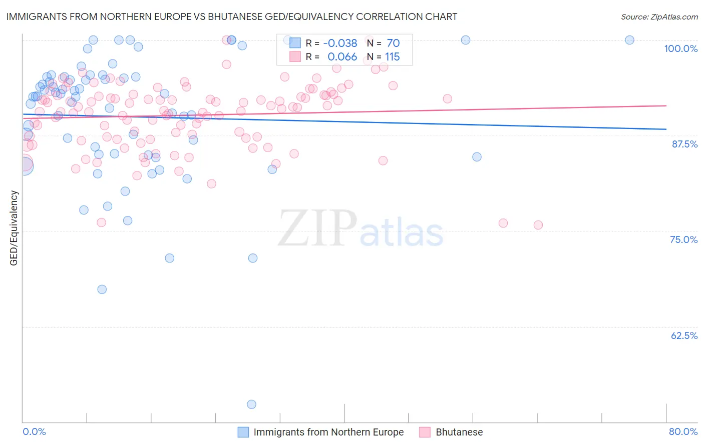 Immigrants from Northern Europe vs Bhutanese GED/Equivalency
