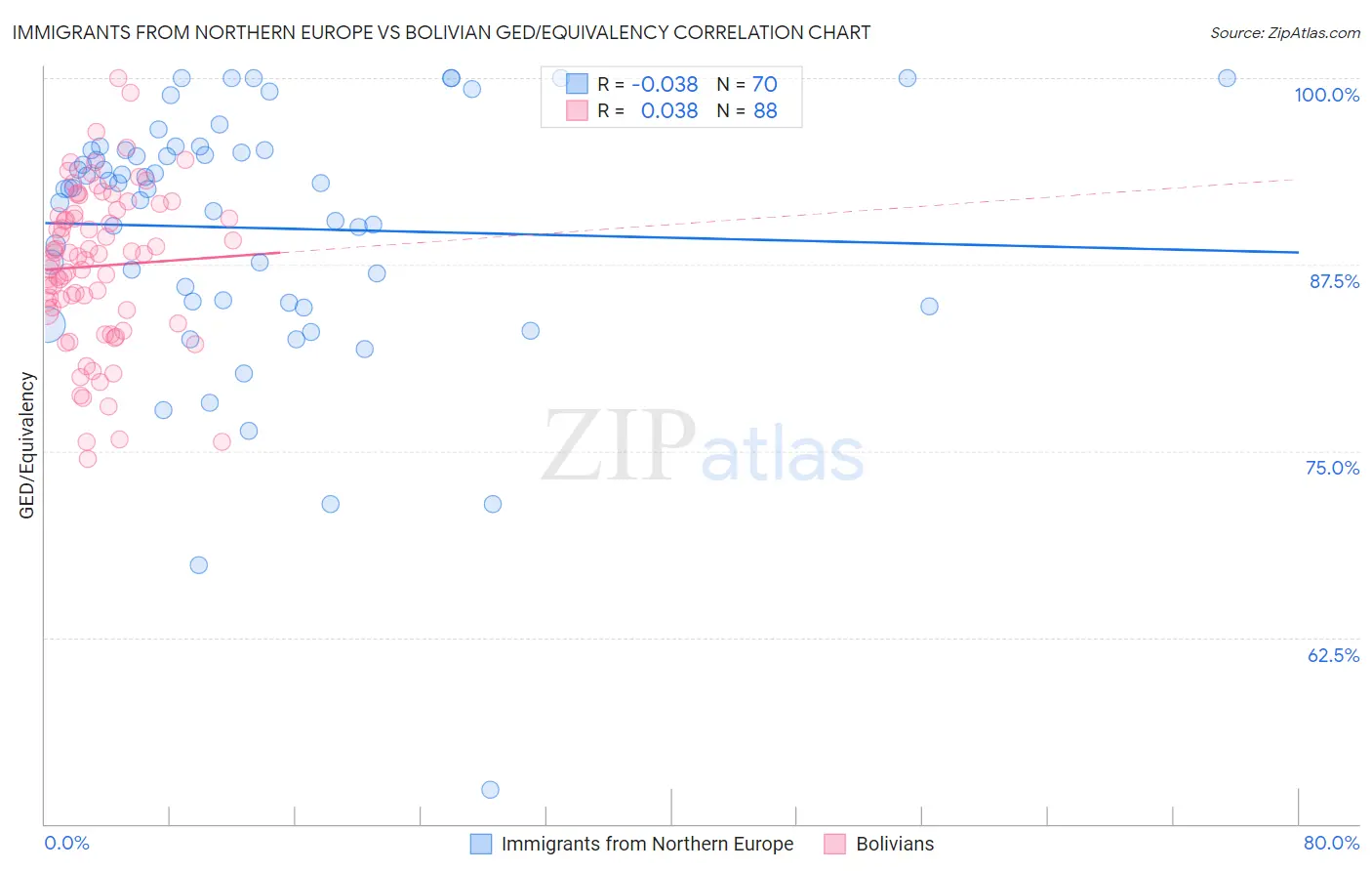 Immigrants from Northern Europe vs Bolivian GED/Equivalency
