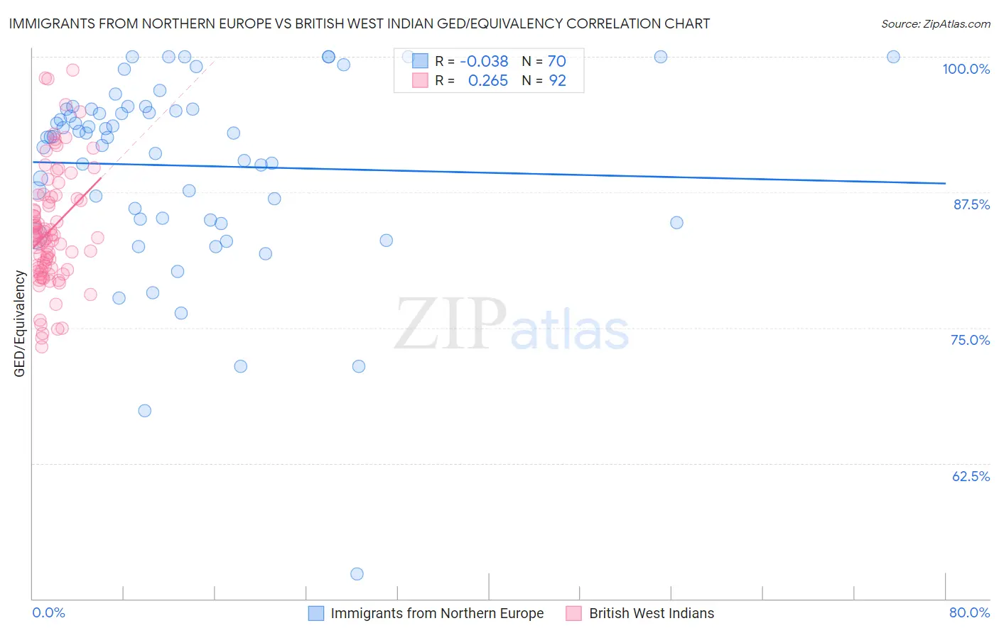 Immigrants from Northern Europe vs British West Indian GED/Equivalency